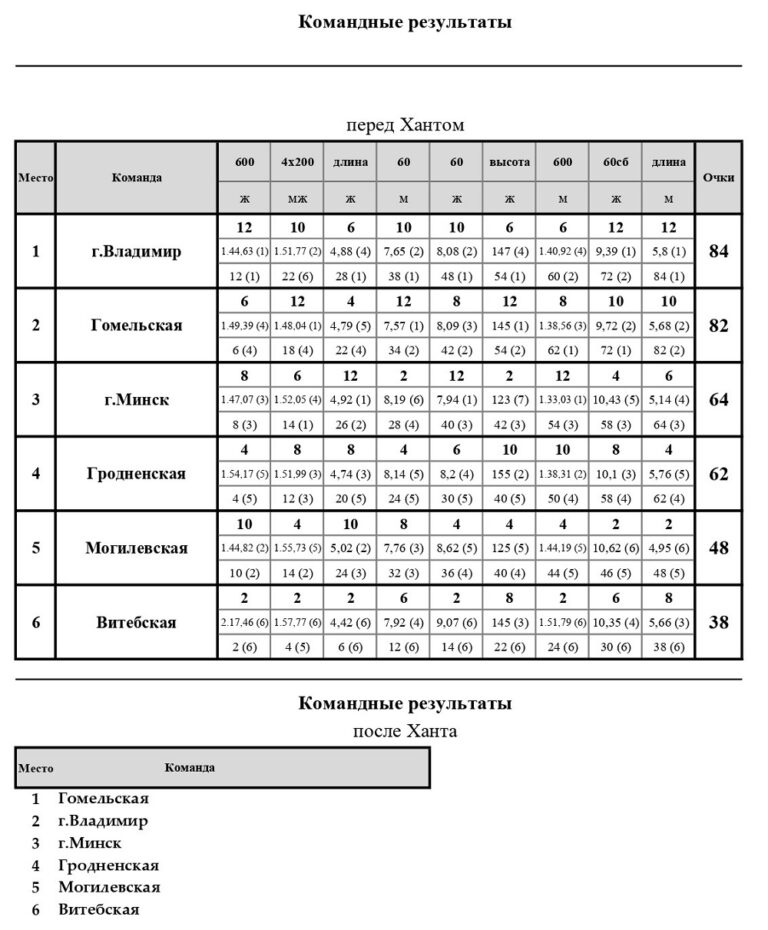 Протокол по легкой атлетике образец